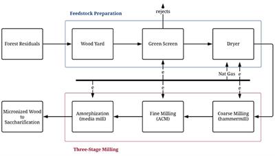 Techno-Economic Analysis of Forest Residue Conversion to Sugar Using Three-Stage Milling as Pretreatment